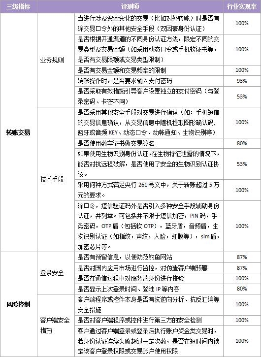 全国性商业银行个人手机银行评测报告:平均用