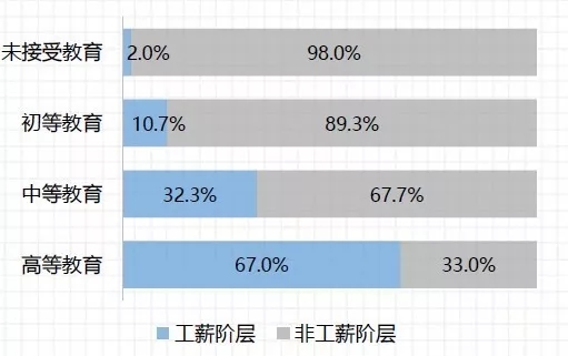 中收入阶层消费比例图_上海工薪阶层收入(2)