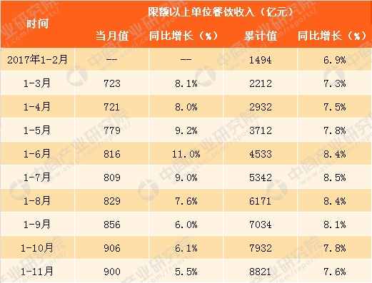 收入证明_2017年全国餐饮收入