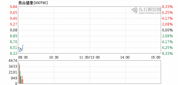 泰合健康12月15日快速反弹_泰合健康(000790