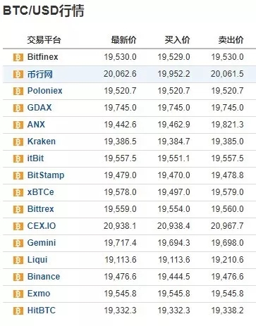 Bitcoin Break 20 000 Us Dollars Where Are The 300 Billion Market Io Shows That The First Bit Of Us Dollar Bitcoin Exceeded 20 000 Dollars Mark A New Record High And Many Major Overseas Trading Platform