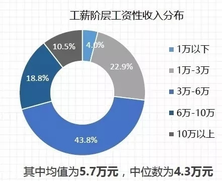 属于劳动力人口的是_近六成劳动力人口自认属中间阶层