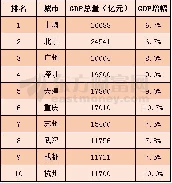 中国gdp排行五大城市_2016上半年广东省各市区GDP排行 广州排名第一(2)