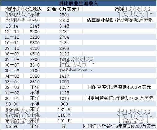 球员科比走了,投资人科比来了:转型VC一年,揭秘他的超级商业帝国