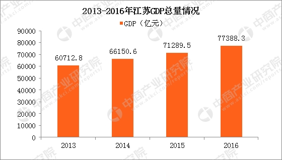 gdp增速_2000 2015年gdp图表(2)