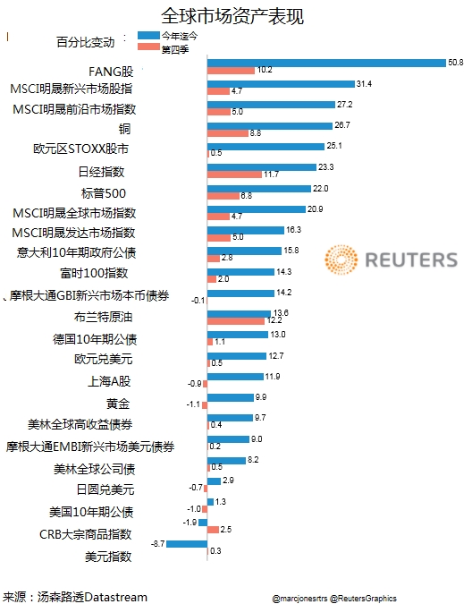 全球资产盘点：全球科技股涨40% 四大科技天王最显眼