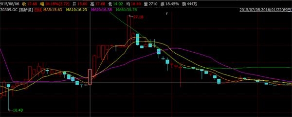 交易不活跃联手做市商拉抬股价 一纸处罚揭开