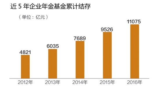 华夏如意来年金保险_企业年金收入构成(2)
