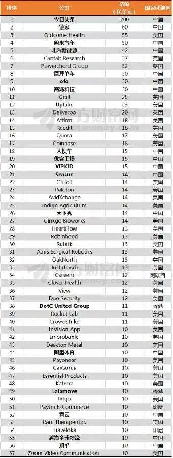 2017年全球新增57家“独角兽”！中国约占三成