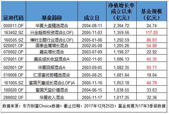 怎么买基金能达到年化15%的收益 20171226164537155122437.jpg