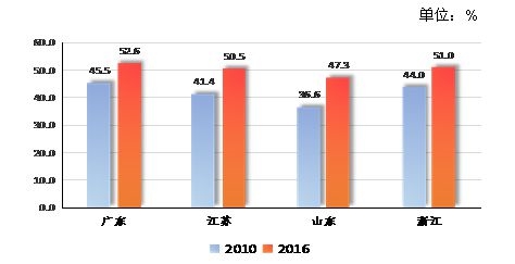 广东经济总量占全国多少_广东gdp占全国比例图