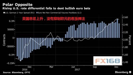 (图片来源:FX168财经网、彭博)