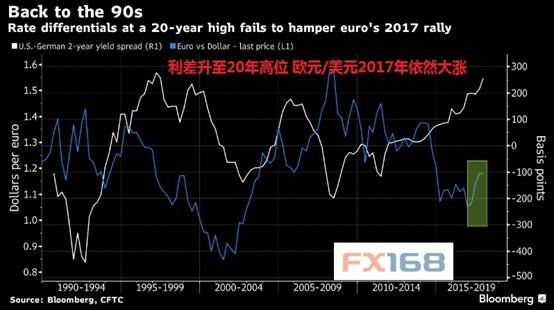 (图片来源:FX168财经网、彭博)