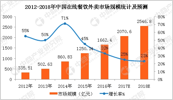 餐饮行业就业人口_未来中国餐饮行业发展及竞争分析(3)