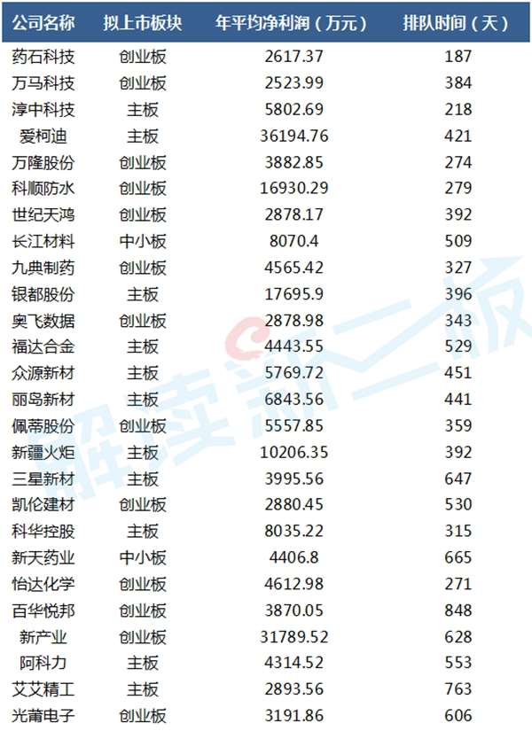 12家新三板公司IPO被否失败率达29%