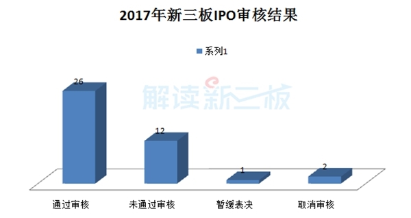 12家新三板公司IPO被否失败率达29%