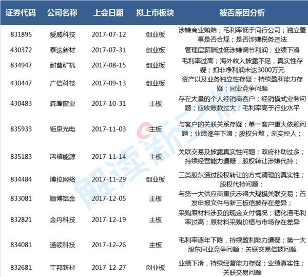 12家新三板公司IPO被否失败率达29%