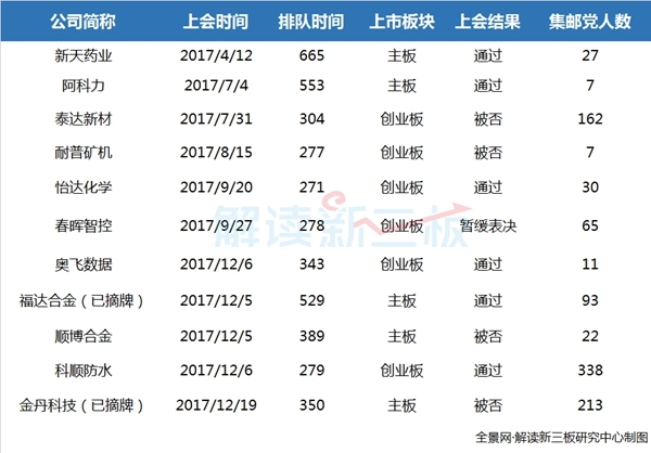 12家新三板公司IPO被否失败率达29%