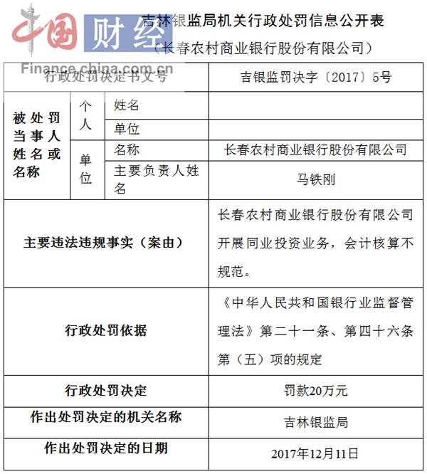 长春农村商业银行因会计核算不规范被罚20万