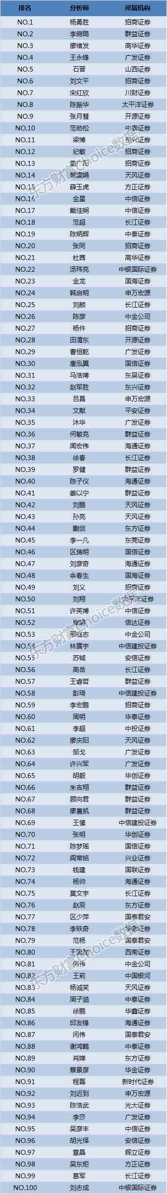 数据来源:东方财富Choice数据