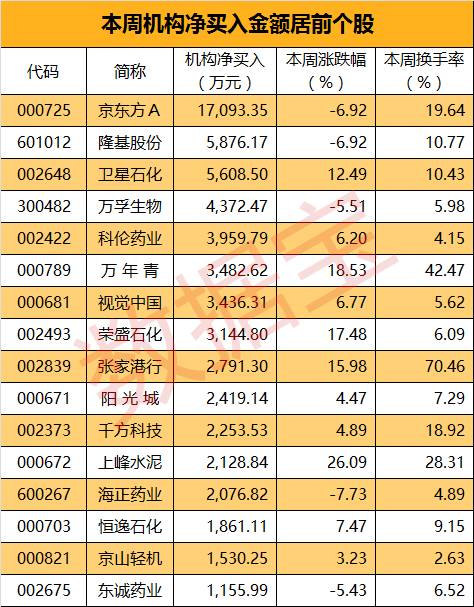龙虎榜追踪:机构大量买入16股股票,最多的牛股被净卖出3.4亿