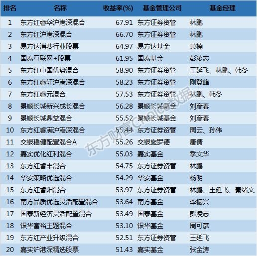 数据来源:东方财富Choice数据