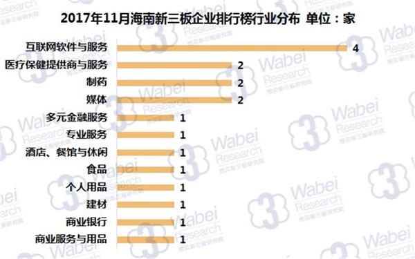 2017年11月海南新三板企业市值排行榜