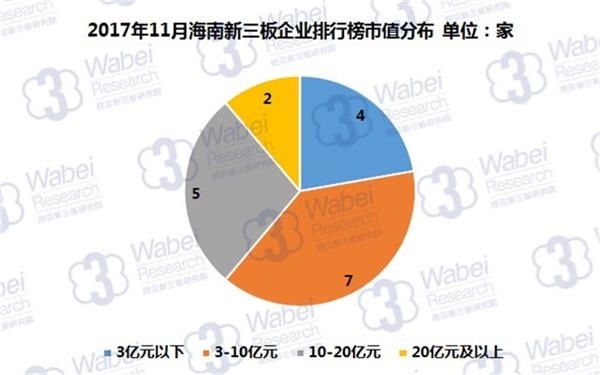 2017年11月海南新三板企业市值排行榜