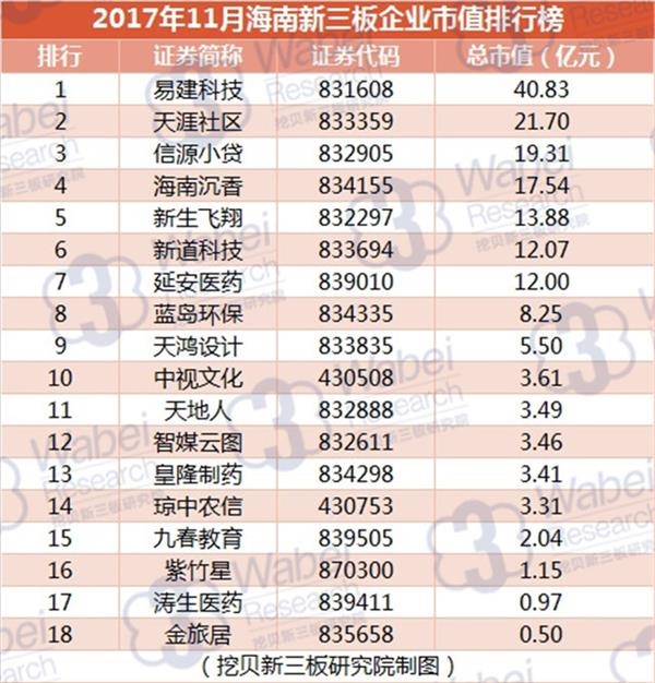 2017年11月海南新三板企业市值排行榜