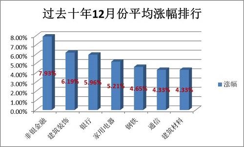 从12月各行业历史平均涨幅排行来看,非银金融、建筑装饰、银行排名前三甲,也就是说金融板块(券商、保险、银行)在年末通常表现会不错。