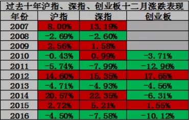 四条主线是市场投资趋势 12月选“大”还是选“小”？