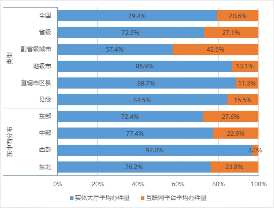 地区两类渠道办件量对比(来源《全国综合性实体政务大厅普查报告)