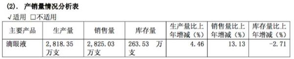 主营收入毛利润率_毛利润率高达94.59%,莎普爱思惊天暴利从何而来？