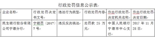 违反反洗钱法 民生银行宁德分行被罚25万元