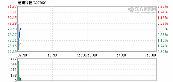 精研科技12月5日快速反弹_精研科技(300709)