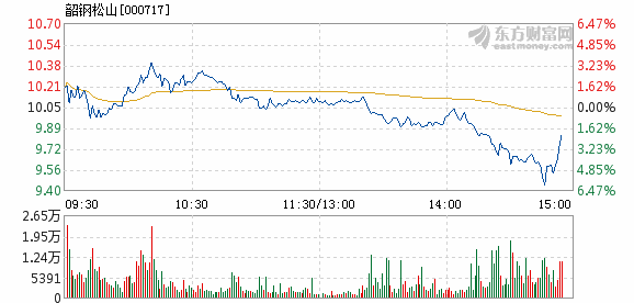 韶钢GDP(2)