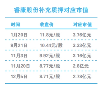 睿康股份质押过高存隐患_睿康股份(002692)股