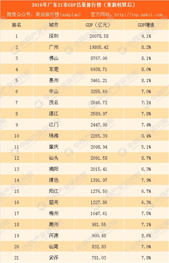 2017年广东省各市gdp_广东各市gdp排名2017年广东各市GDP排名一览表(2)