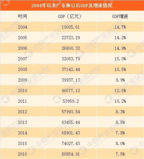 gdp增速_2018年度广东省gdp(2)