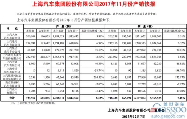 销量,上汽大众,上汽通用五菱,上汽通用,上汽集团11月销量,上汽大众11月销量,2017上汽销量,上汽乘用车销量 销量,上汽大众,上汽通用五菱,上汽通用,上汽集团11月销量,上汽大众11月销量,2017上汽销量,上汽乘用车销量