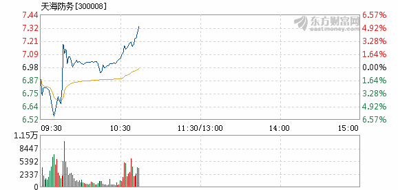 天海防务(300008)股吧_东方财富网股吧