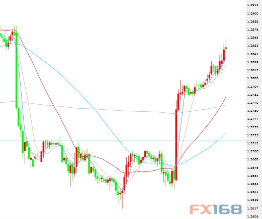 (美元/加元小时图,来源:FX168财经网)