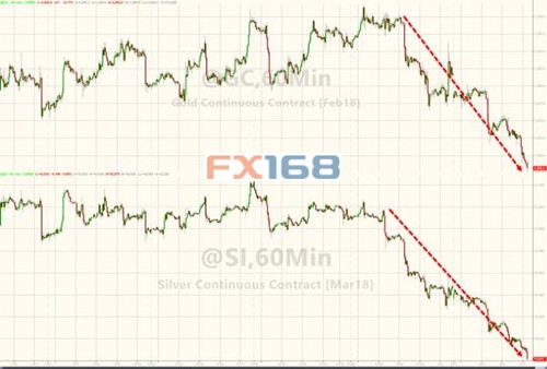 (黄金和白银60分钟走势图,来源:Zerohedge、FX168财经网)