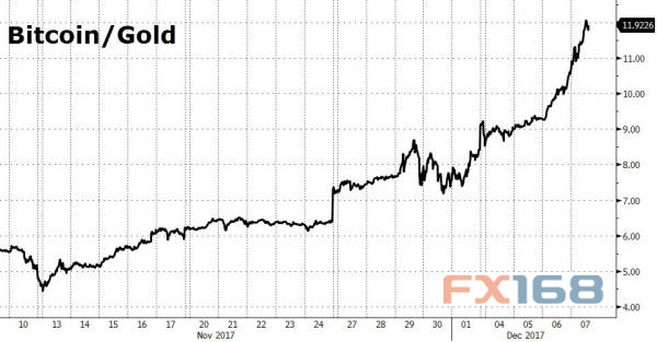 (以黄金计价的比特币走势,来源:Zerohedge、FX168财经网)