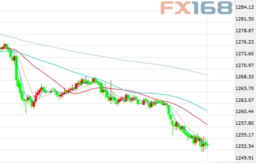 (现货黄金30分钟走势图,来源:FX168财经网)