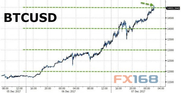 (比特币走势图,来源:Zerohedge、FX168财经网)