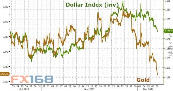 (美元和黄金走势,来源:Zerohedge、FX168财经网)