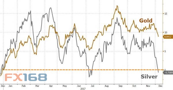(黄金和白银今年迄今表现,来源:Zerohedge、FX168财经网)