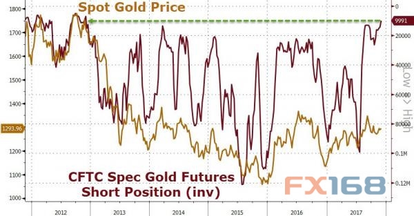 (现货黄金价格与CFTC黄金空头头寸,来源:Zerohedge、FX168财经网)