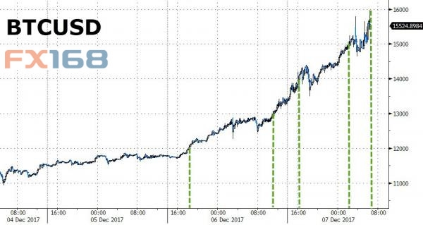 (比特币走势图,来源:Zerohedge、FX168财经网)